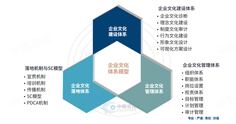 企業(yè)文化體系模型(I)