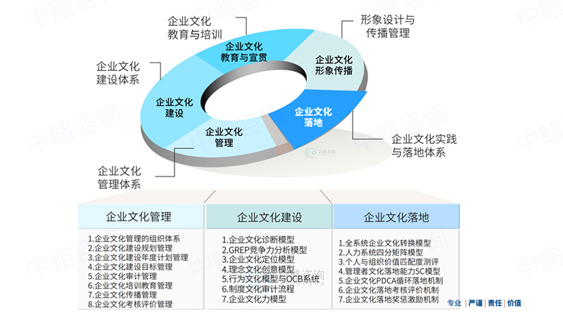 企業(yè)文化體系模型(II)