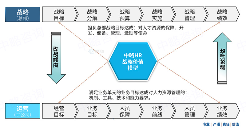 人力資源戰(zhàn)略價(jià)值模型