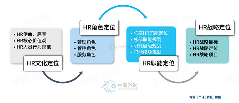 人力資源戰(zhàn)略定位模型