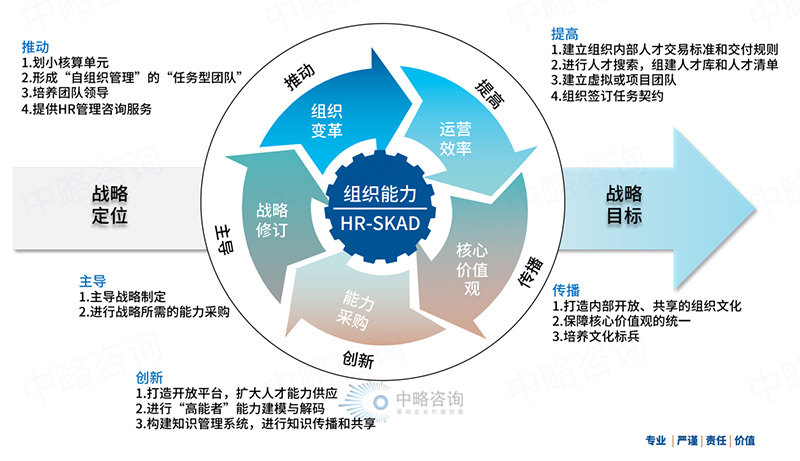 HR-SKAD組織能力作用模型