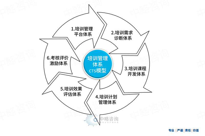 CTS企業(yè)培訓(xùn)體系模型