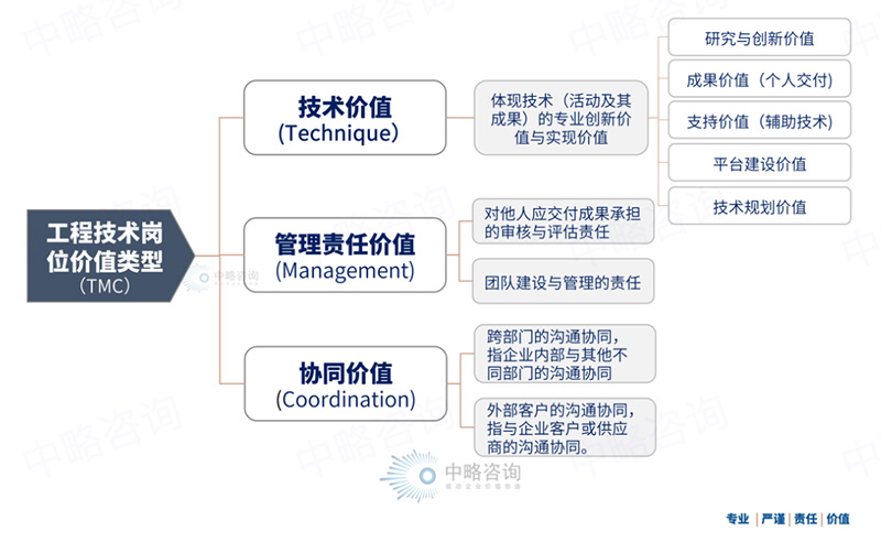 TMC工程技術(shù)崗位價(jià)值評(píng)價(jià)體系