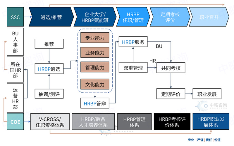 國(guó)際化HRBP體系框架模型