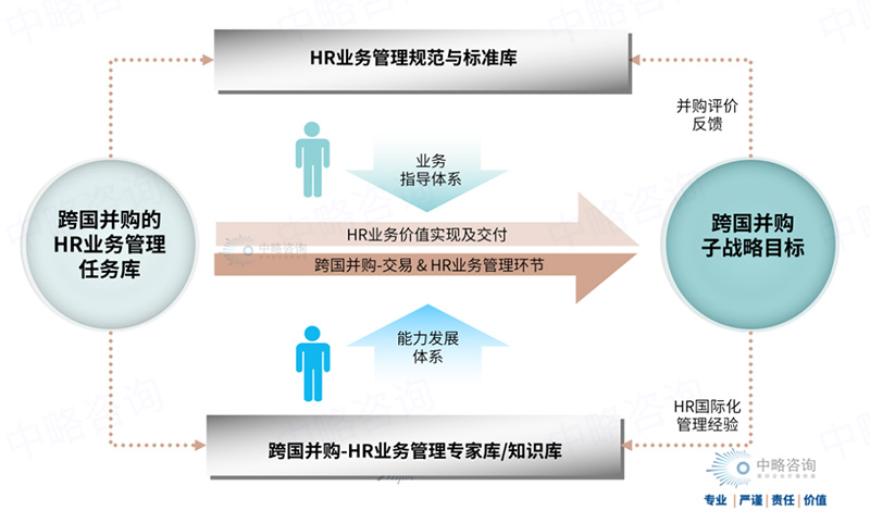 跨國(guó)并購(gòu)的HR業(yè)務(wù)管理框架模型