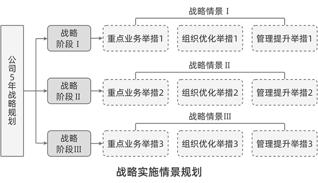 戰略實施情景規劃