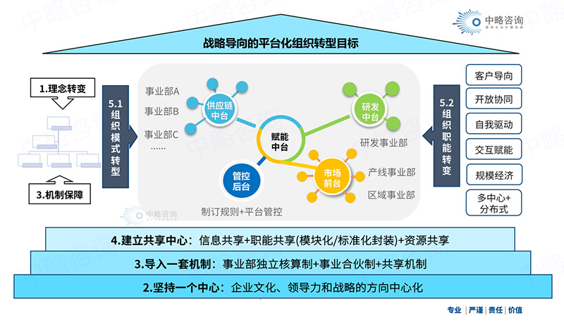 平臺(tái)化組織轉(zhuǎn)型框架模型