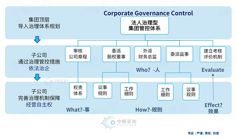 集團(tuán)公司CGC法人治理管控模型