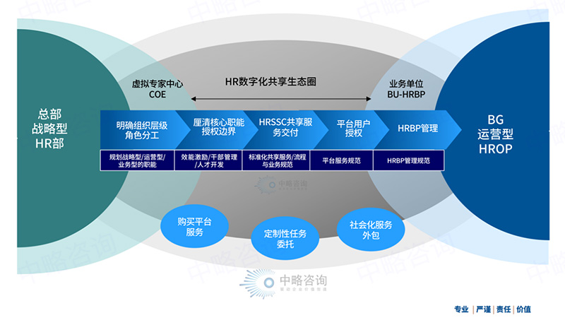 HRSSC數(shù)字化管控模型