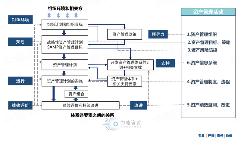 資產(chǎn)管理體系優(yōu)化方法論