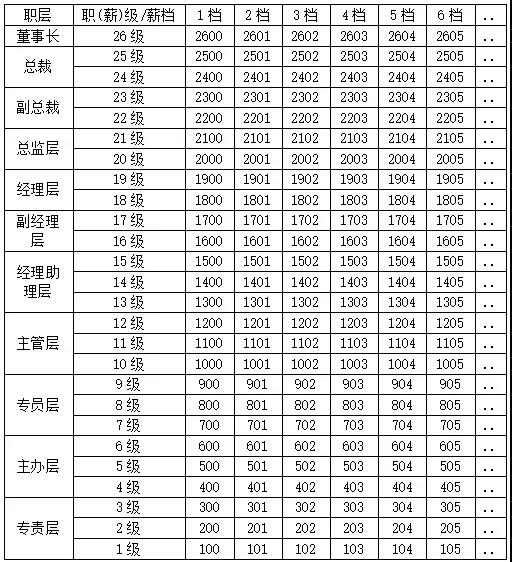 集團(tuán)企業(yè)薪酬體系如何設(shè)計(jì)