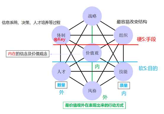 如何運(yùn)用麥肯錫7S模型推動(dòng)組織變革