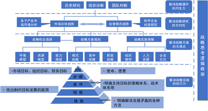 單體公司戰(zhàn)略規(guī)劃項目設(shè)計邏輯圖