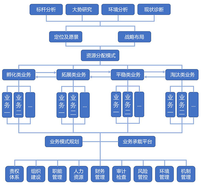 集團(tuán)型公司戰(zhàn)略規(guī)劃圖項目設(shè)計邏輯圖