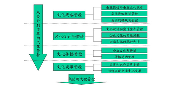 集團文化管控模型