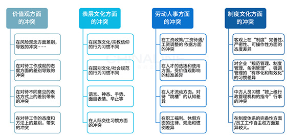 跨文化沖突的基本類型