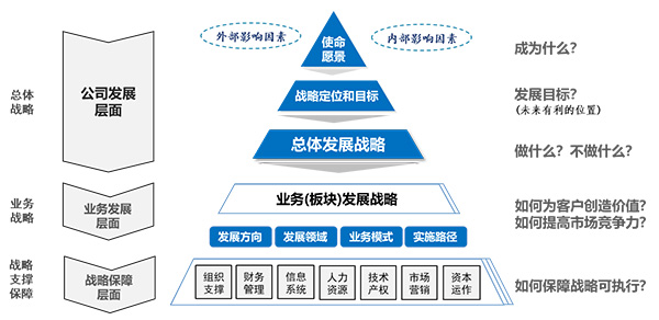 企業戰略