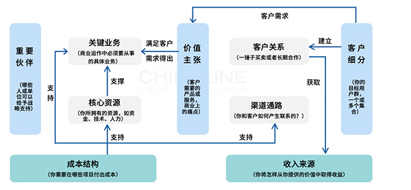 商業畫布