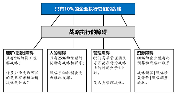 戰略執行障礙