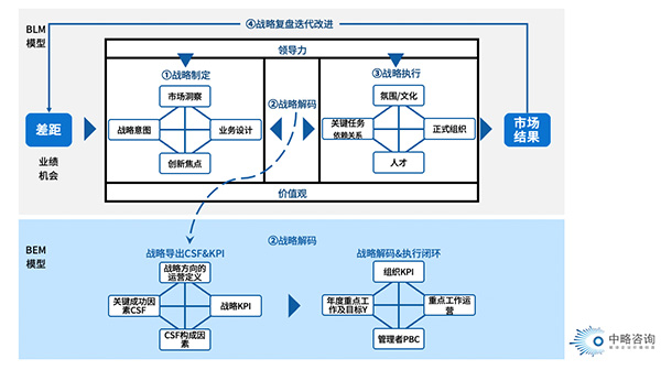 通過戰略解碼實現從BLM向BEM轉換