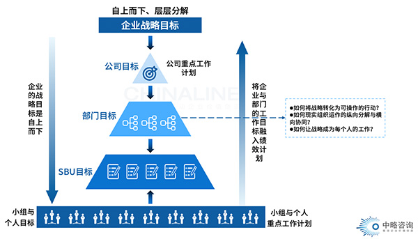 戰(zhàn)略目標(biāo)管理