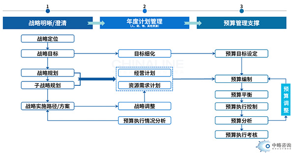 戰(zhàn)略預(yù)算管理