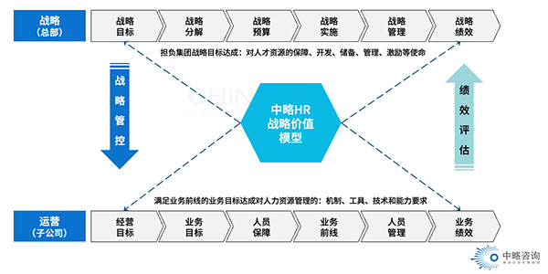 HR戰(zhàn)略價(jià)值模型