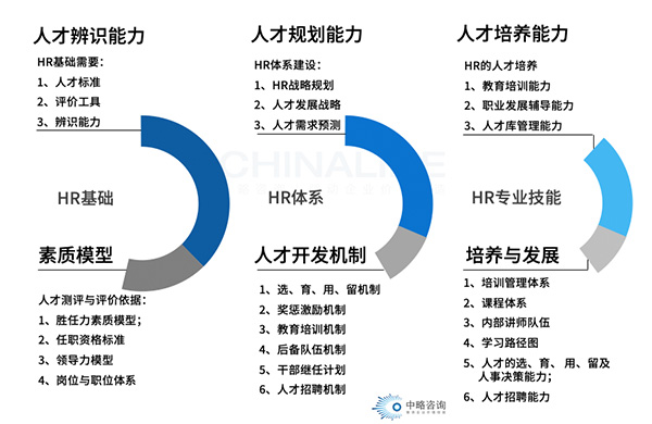 人才隊(duì)伍建設(shè)的支撐需求模型