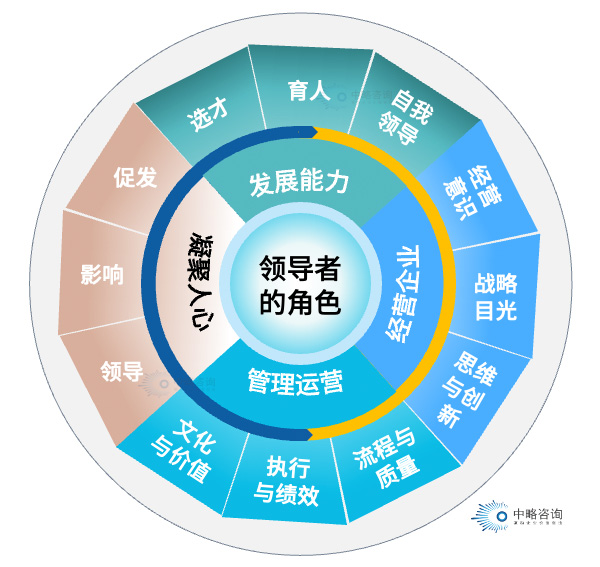 AAA(美國管理協(xié)會)領導力模型