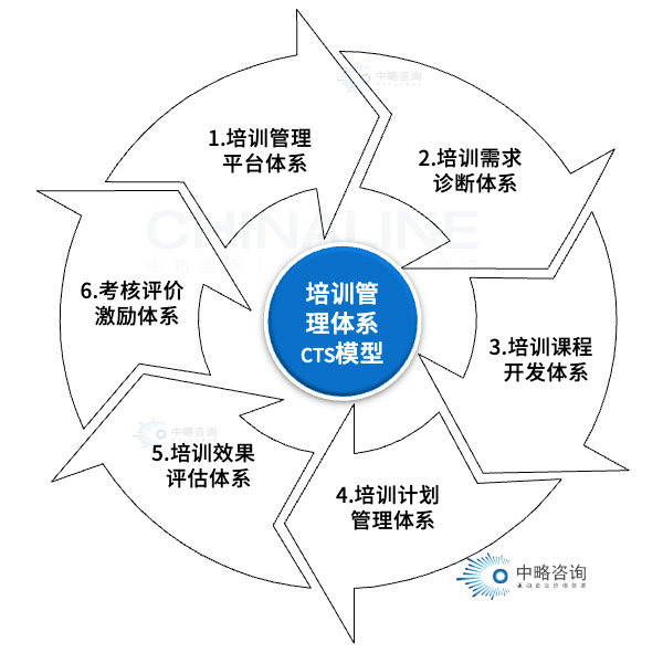 培訓管理體系CTS模型