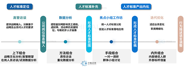 人才畫像繪制方法論