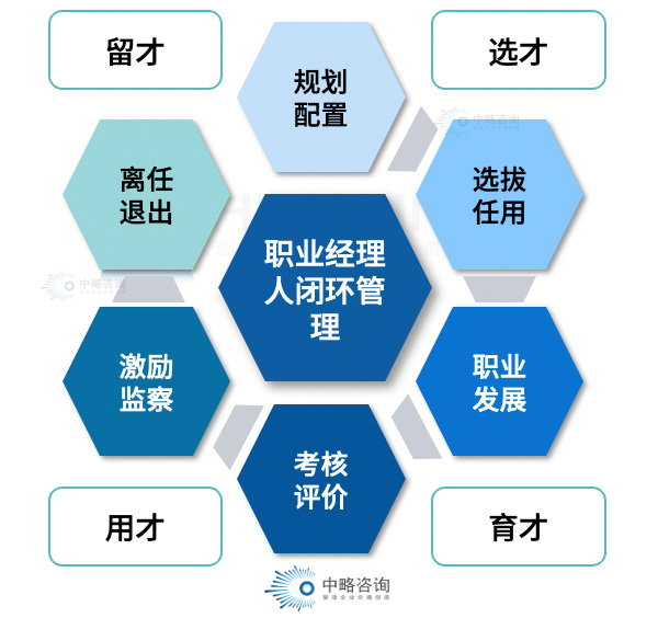 職業經理人閉環管理機制