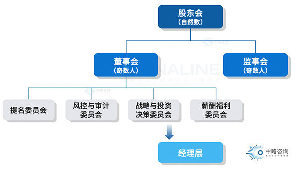 法人治理架構