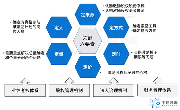 股權(quán)激勵(lì)的六大要素