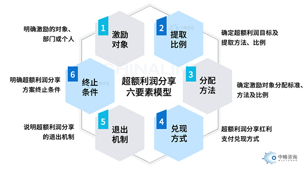 超額利潤(rùn)分享模型