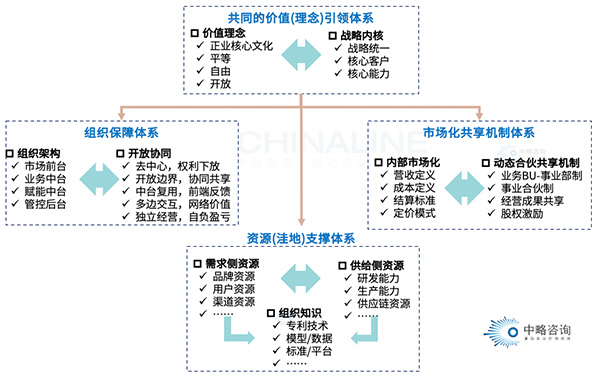 平臺化組織的基本構成