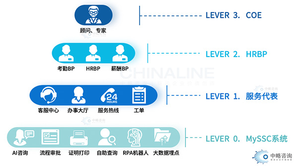 HRSSC“服務等級”體系