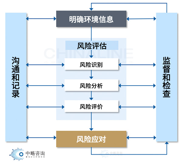 風險評估方法論