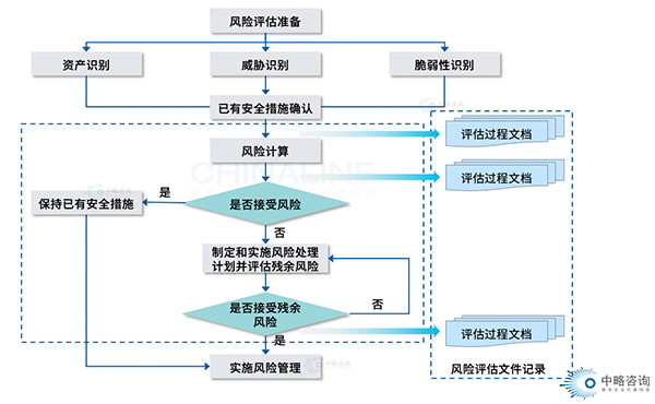 風險評估模型