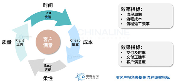 流程績效指標提煉方法論