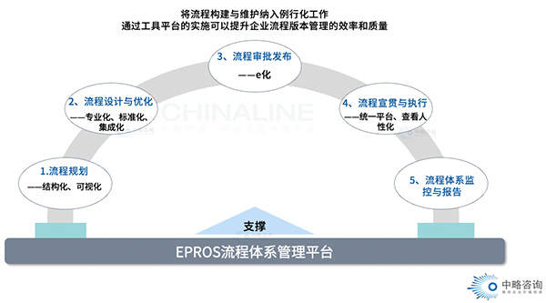 EPROS流程體系管理平臺