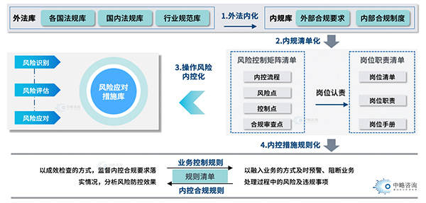 “風險、內控、合規”一體化融合框架