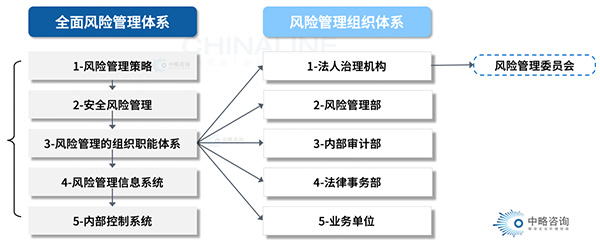 全面風險管理體系要求