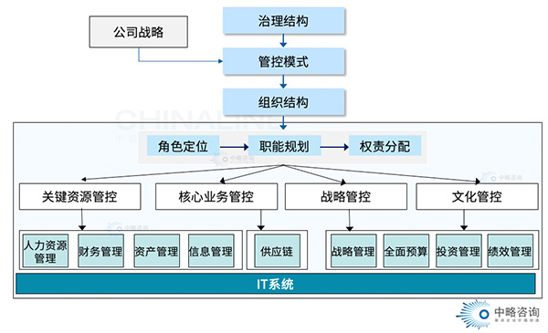 集團管控框架