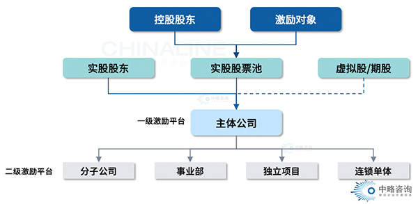 股權頂層規劃