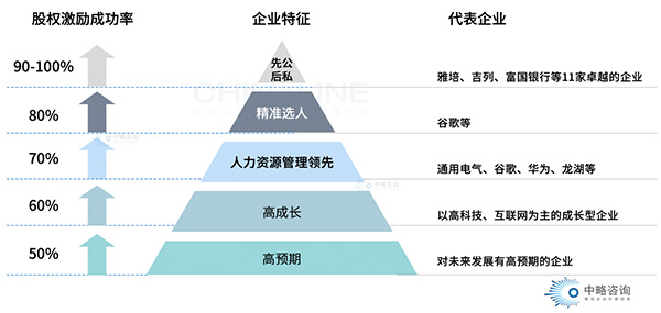 股權金字塔模型