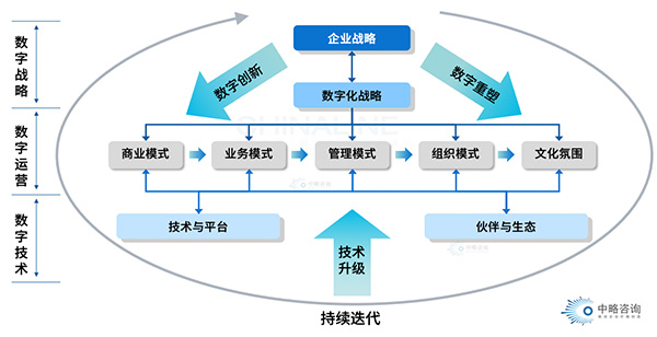 國企數(shù)字化轉(zhuǎn)型模式