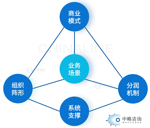 以場景驅動數字化轉型