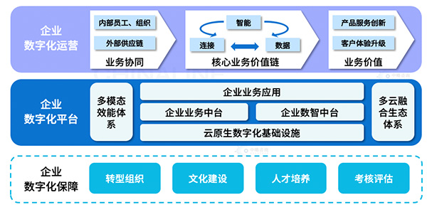 大中型企業(yè)數(shù)字化轉型解決方案框架