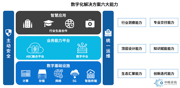 數(shù)字化解決方案能力要素